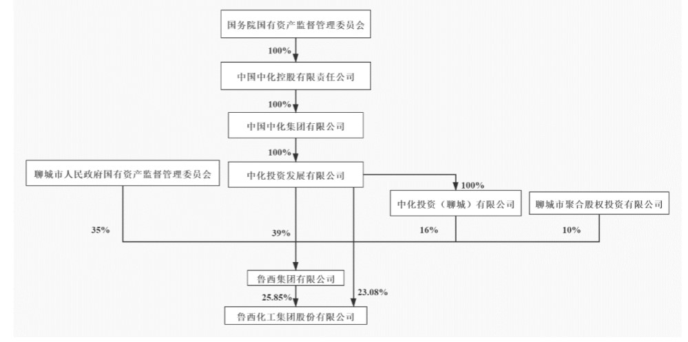 魯西化工集團關(guān)于中國中化集團有限公司股權(quán)無償劃轉(zhuǎn)的提示性公告