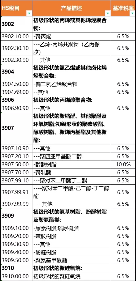 重磅！東盟這150種塑料制品將實現(xiàn)0關稅乐导！