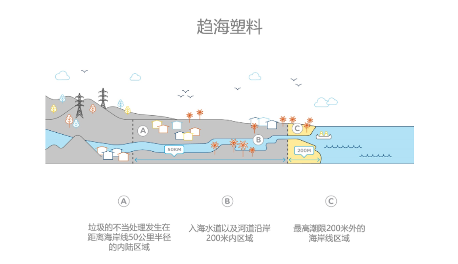 SABIC首推趨海塑料基經(jīng)認(rèn)證的可再生聚合物