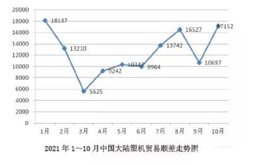 2021年1-10月中國大陸塑料機(jī)械進(jìn)出口概況