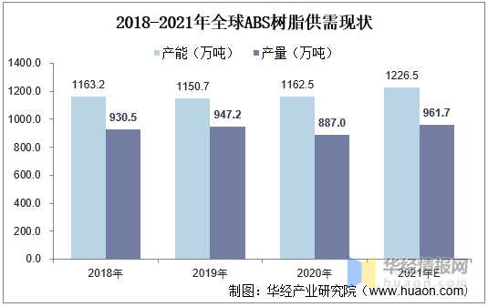 2021全球及中國(guó)ABS樹(shù)脂現(xiàn)狀分析幔睬，高盈利吸引更多企業(yè)進(jìn)駐ABS行業(yè)