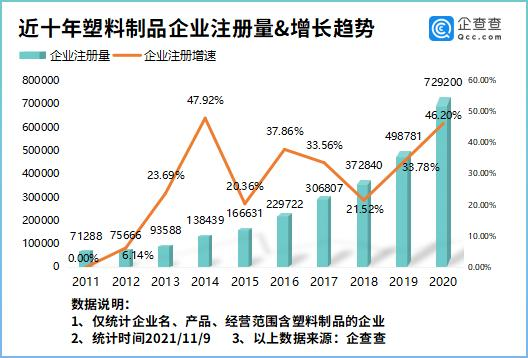 我國塑料制品企業(yè)超400萬家秕噪，寧波第一钳降，金華第二、廣州第三