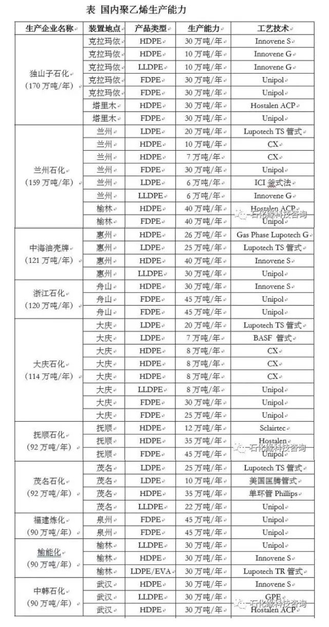 2021國內(nèi)石化企業(yè)聚丙烯青伤、聚乙烯生產(chǎn)能力情況及行業(yè)聚烯烴生產(chǎn)動(dòng)向