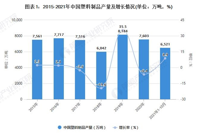 2021年中國廢塑料回收行業(yè)市場現(xiàn)狀及發(fā)展趨勢分析 循環(huán)經(jīng)濟(jì)政策推動(dòng)塑料再生利用加速發(fā)展