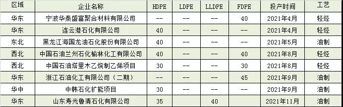 2022年中國國內(nèi)聚乙烯裝置擴(kuò)能計劃