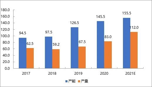 MMA供應(yīng)快速增加瘦馍，中國(guó)進(jìn)出口貿(mào)易格局料逆轉(zhuǎn)