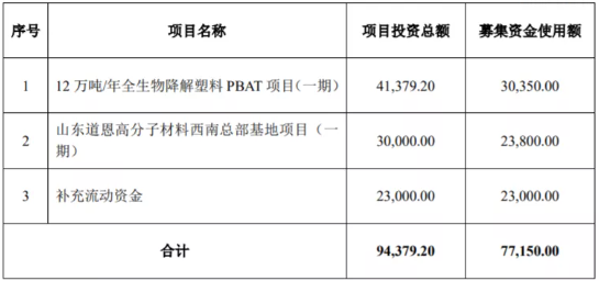 道恩股份募資7億铐达，用于12萬(wàn)噸PBAT等項(xiàng)目