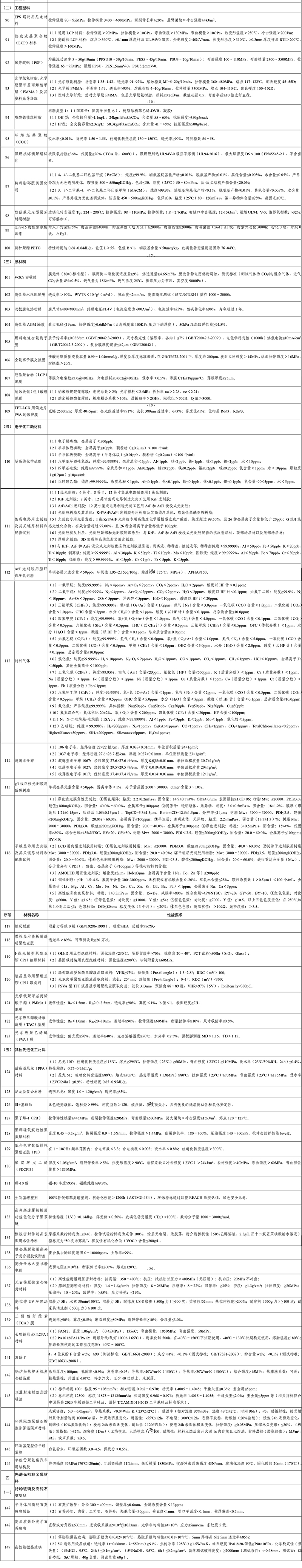 2021版重點新材料首批次應用示范指導目錄公布