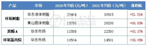 環(huán)氧樹(shù)脂：“不平凡”的一年闭专，反彈收官奴潘！