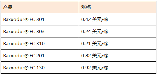 巴斯夫?qū)⑻岣弑泵赖貐^(qū)部分聚醚胺的