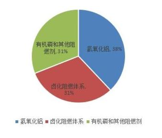 國(guó)內(nèi)外阻燃材料行業(yè)發(fā)展現(xiàn)狀及市場(chǎng)情況分析