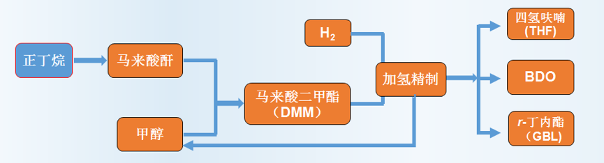 塑料降解行業(yè)企業(yè)擬投資36億建11萬(wàn)噸正丁烷等樹(shù)脂項(xiàng)目