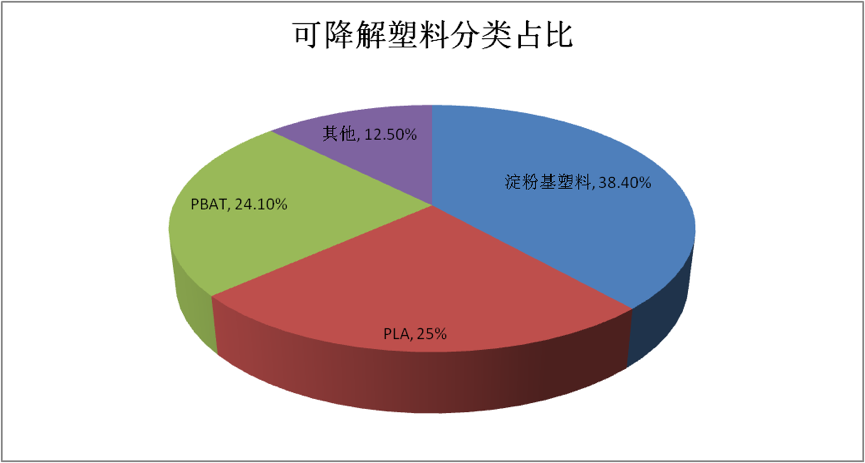 千億可降解塑料的遠景與近憂