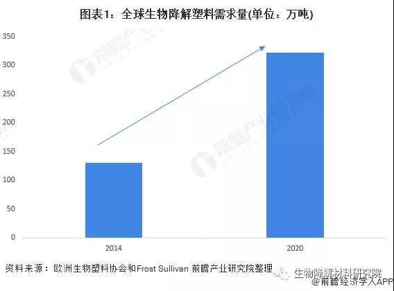 2022年全球PBAT行業(yè)市場(chǎng)現(xiàn)狀與競(jìng)爭(zhēng)格局分析蝶念，歐洲生物降解塑料需求推動(dòng)行業(yè)發(fā)展