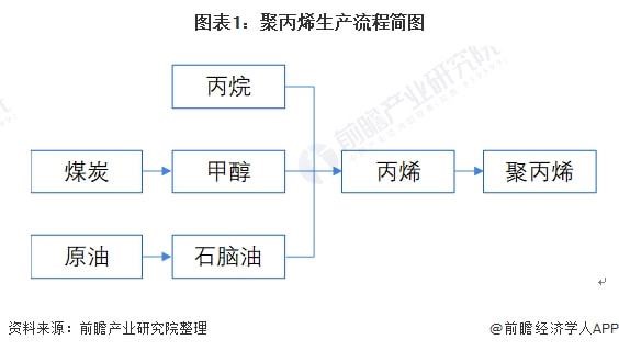 2022年中國聚丙烯行業(yè)市場供需現(xiàn)狀及競爭格局分析