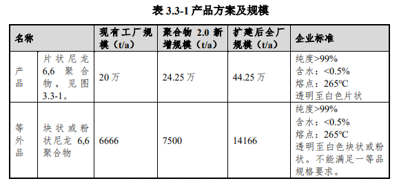 英威達上海產(chǎn)能24.25萬噸PA66項目環(huán)評公示