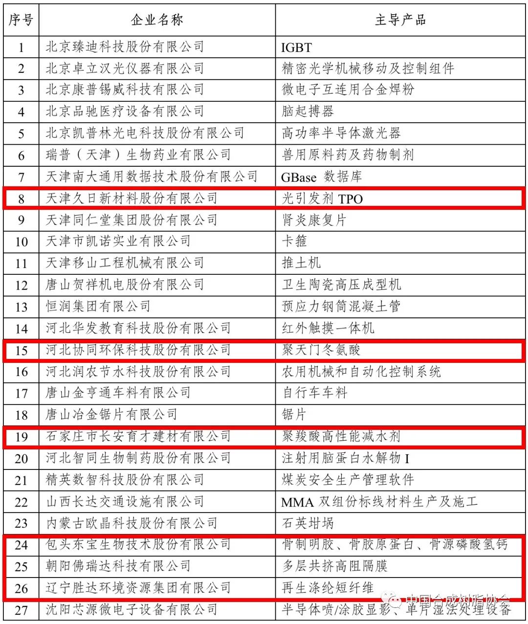 ?化工原料和新材料行業(yè)近四百家企業(yè)入選國家級專精特新“小巨人”