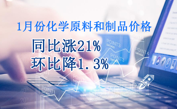 1月份化學(xué)原料和制品價格同比漲21%，環(huán)比降1.3%