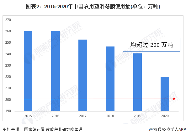 2022年中國PBAT行業(yè)市場現(xiàn)狀及發(fā)展前景預(yù)測 下游農(nóng)用薄膜需求促進(jìn)行業(yè)發(fā)展