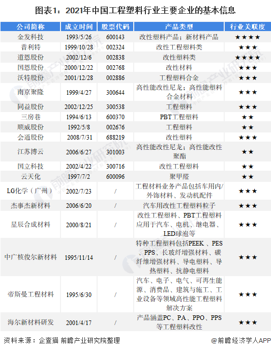 2022中國工程塑料行業(yè)競爭格局及市場份額