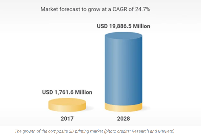 2028年復(fù)合材料3D打印市場(chǎng)預(yù)計(jì)將達(dá)198億美元