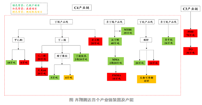 齊翔騰達(dá)：PDH等項(xiàng)目加速建設(shè)！C4+C3產(chǎn)業(yè)鏈兩翼齊飛