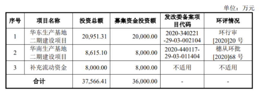 今日上市傻工！聚賽龍擬募資3.6億元擴(kuò)產(chǎn)改性塑料新增產(chǎn)能15萬(wàn)噸