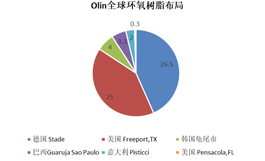 全球環(huán)氧巨頭Olin宣布暫時(shí)關(guān)停26.5萬(wàn)噸環(huán)氧樹脂裝置