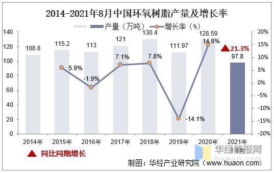 2022年環(huán)氧樹脂產量和價格的最新情況