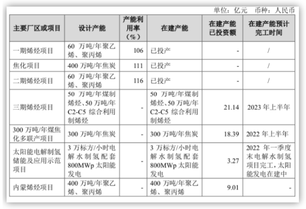 寶豐內(nèi)蒙古400萬噸煤制烯烴項(xiàng)目即將開工！