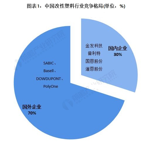 2021年中國改性塑料技術龍頭企業(yè)市場競爭格局分析