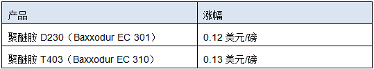 巴斯夫將提高北美地區(qū)部分聚醚胺的價格