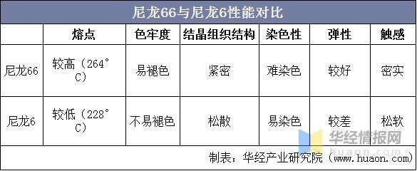 2021年中國(guó)尼龍66市場(chǎng)現(xiàn)狀分析