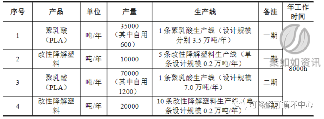 揚(yáng)州惠通10.5萬噸聚乳酸項(xiàng)目環(huán)評(píng)獲批 一期產(chǎn)能3.5萬噸