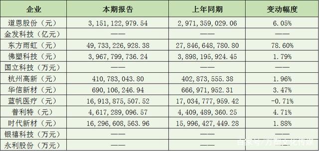 2021年12家改性塑料企業(yè)年報數據看點