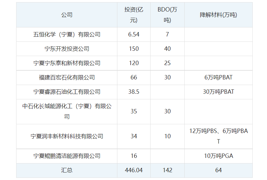 寧夏投資大潮：長城能源再上30萬噸BDO、睿源石油30萬噸PBAT质帅，寧夏鯤鵬16萬噸PGA