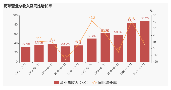 樹脂材料龍頭圣泉集團(tuán)2021年凈利約6.88億元 同比下降21.62%