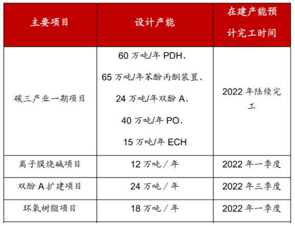 中化國際又要上新項目喇闸！加速打造新材料平臺