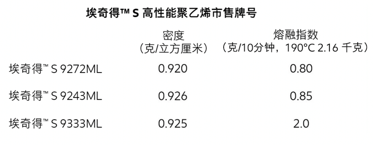 霸耍克森美孚新品埃奇得?S高性能聚乙烯瑟曲，為薄膜加工賦能提質(zhì)