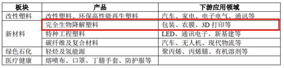 金發(fā)年報披露大動作 : 目標(biāo)30萬噸PBAT、9萬噸PLA画株，明年投產(chǎn)1萬噸生物基BDO