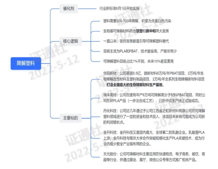 可降解塑料新標(biāo)準(zhǔn)將實(shí)施 先發(fā)企業(yè)有望分享數(shù)十倍增量大市場(chǎng)