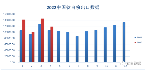 2022年1-4月累計(jì)出口鈦白粉50.66萬噸 同比增加16.42% 均價(jià)創(chuàng)新高