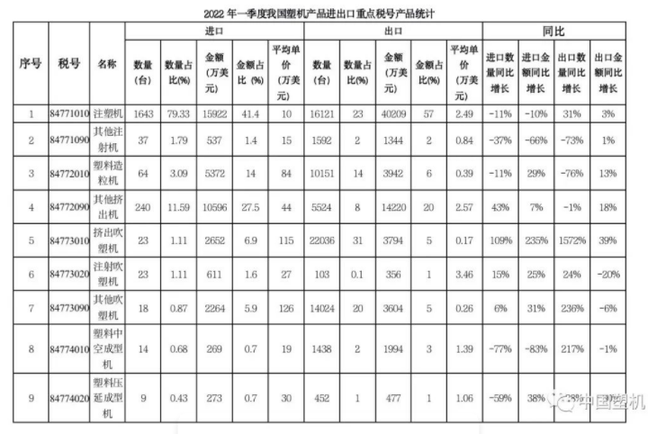 2022年一季度中國(guó)大陸塑料機(jī)械進(jìn)出口數(shù)據(jù)速遞