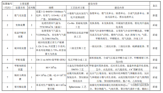 新疆80萬噸煤制烯烴項目計劃8月開工