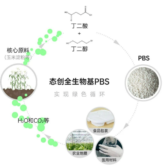 態(tài)創(chuàng)生物將建百萬(wàn)噸100%生物基PBS項(xiàng)目