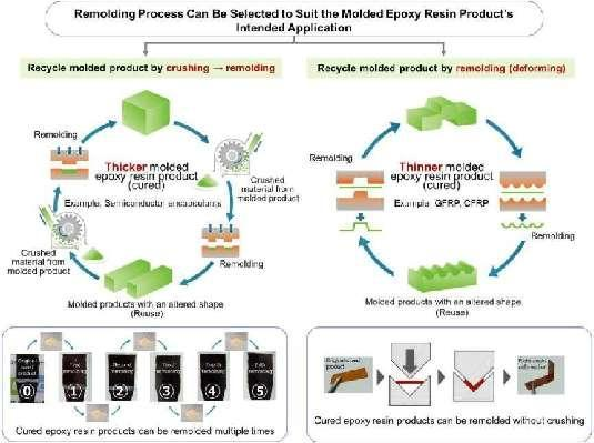 日本DIC新技術(shù)啥寇！打破熱固環(huán)氧樹脂難回收命運(yùn)！