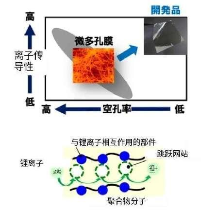 突破性描馅！東麗開發(fā)出鋰電材料新品